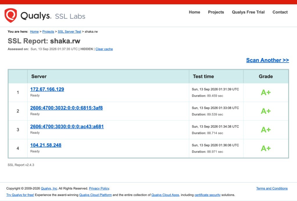 Rapport Qualys SSL Labs pour shaka.rw : A+ sur les quatre adresses Cloudflare.